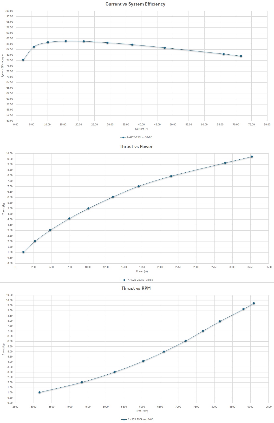 Scorpion A-4225-250kv V2 Data chart